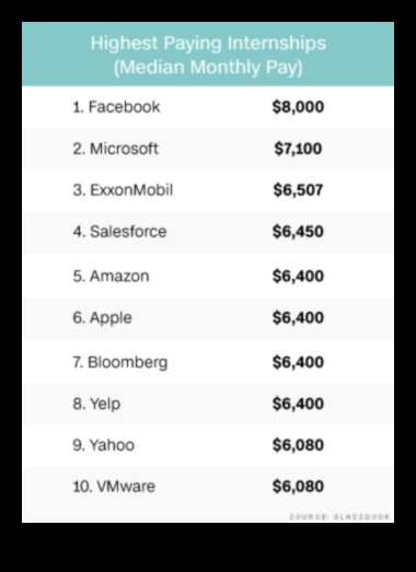 How Much Do Interns Make 1