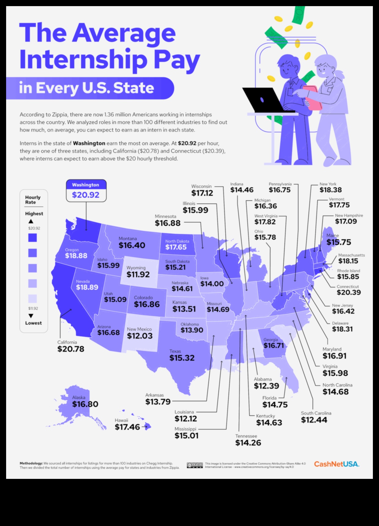 How Much Does the Average Intern Make 1