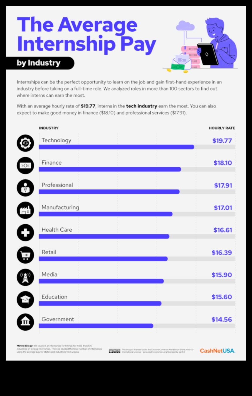 how much does an internship pay