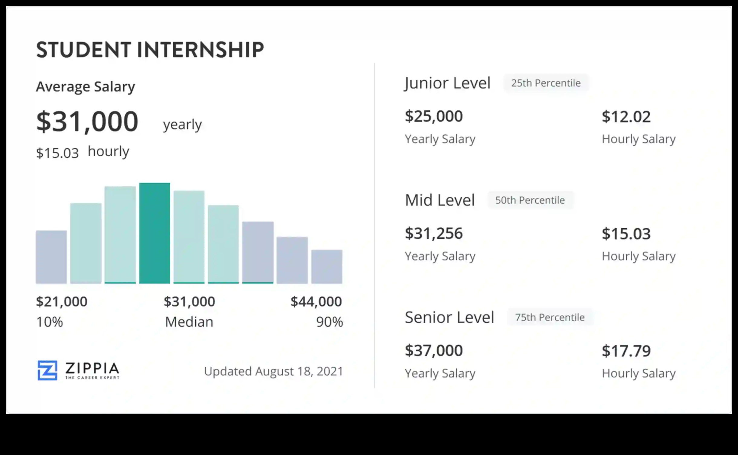 how much does an internship pay