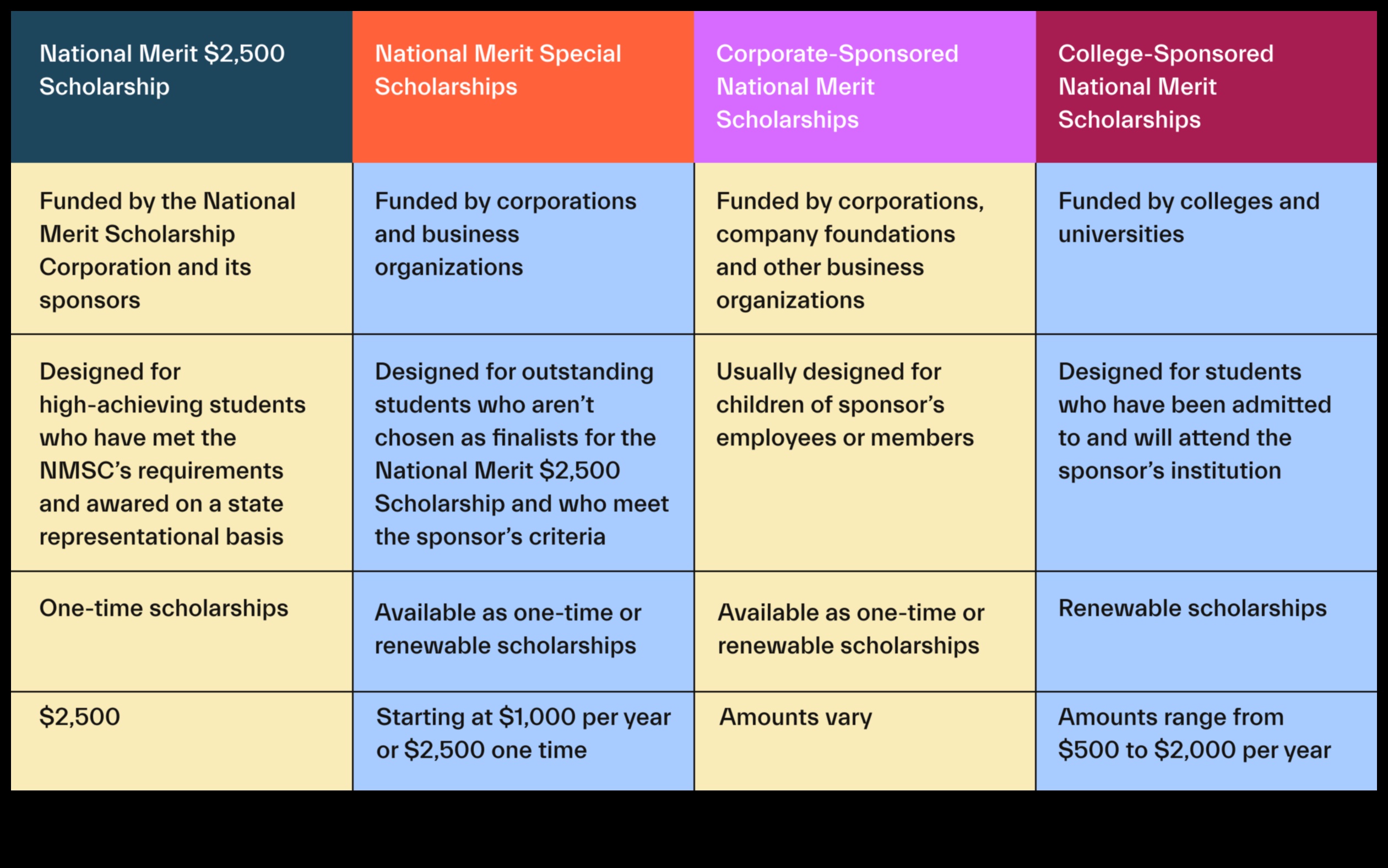 Merit Scholarships A Guide for High School Students 1