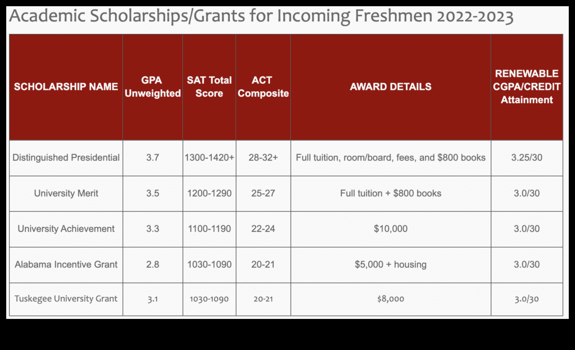 what are merit scholarships