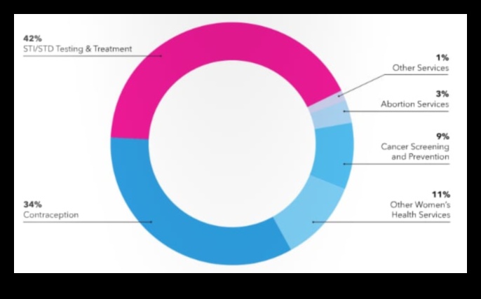 who funds planned parenthood